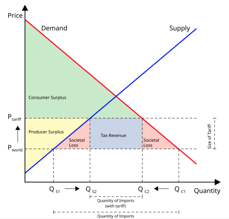 Goods, Services, and Tariffs - Econlib