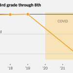 Students Are Making a ‘Surprising’ Rebound From Pandemic Closures. But Some May Never Catch Up.