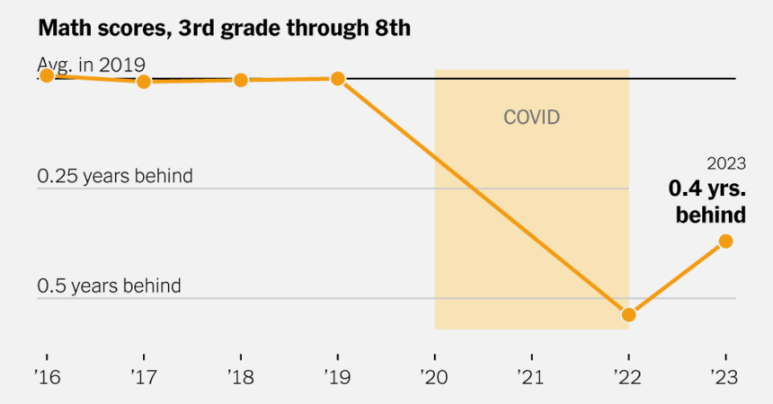 Students Are Making a ‘Surprising’ Rebound From Pandemic Closures. But Some May Never Catch Up.