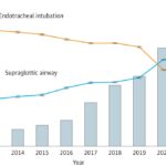 Study highlights changes in how paramedics approach airway management