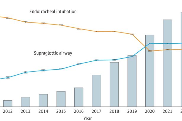 Study highlights changes in how paramedics approach airway management