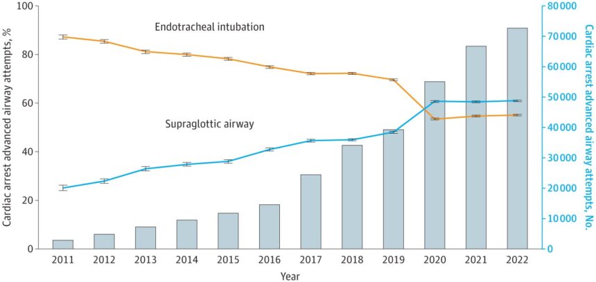 Study highlights changes in how paramedics approach airway management