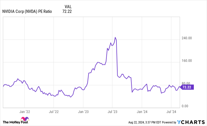 NVDA PE Ratio Chart