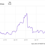 NVDA PE Ratio Chart