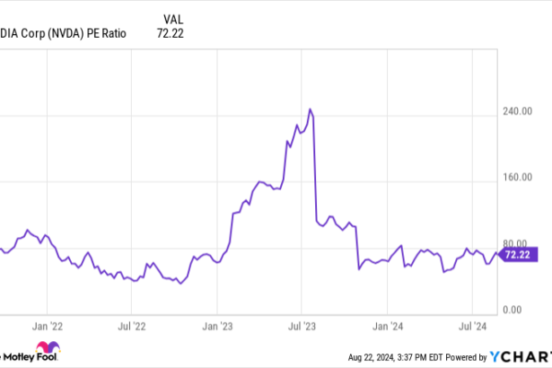 NVDA PE Ratio Chart