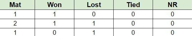 Updated Points Table after Match 2