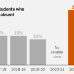 ​Why School Absences Have ‘Exploded’ Almost Everywhere