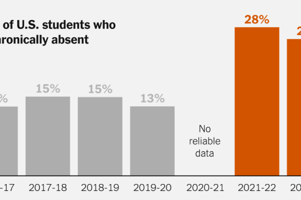 ​Why School Absences Have ‘Exploded’ Almost Everywhere