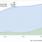 FVRR Revenue (TTM) Chart