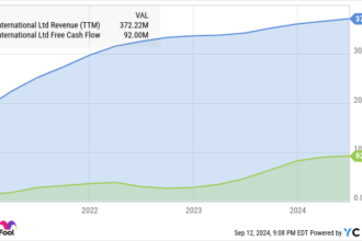 FVRR Revenue (TTM) Chart