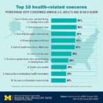 As election approaches, national poll shows which health topics concern older adults most