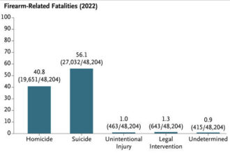 Conversations between clinicians and their patients about firearms could save lives