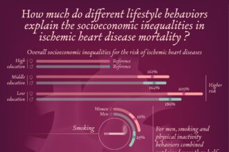 Lower socioeconomic status associated with higher risk of coronary artery disease deaths due to unhealthy behaviors