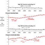 Prevalence of firearms in US drives public health crisis of gun deaths, study finds