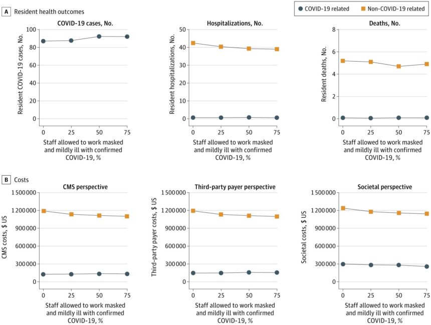 Sending home COVID-positive nursing home staff means worse outcomes for patients, study says