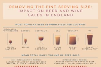 Shrinking the pint reduces beer sales by almost 10%, study shows