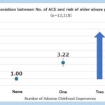 Study finds link between adverse childhood experiences and elder abuse