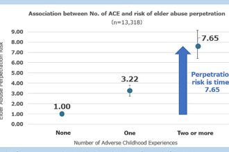 Study finds link between adverse childhood experiences and elder abuse