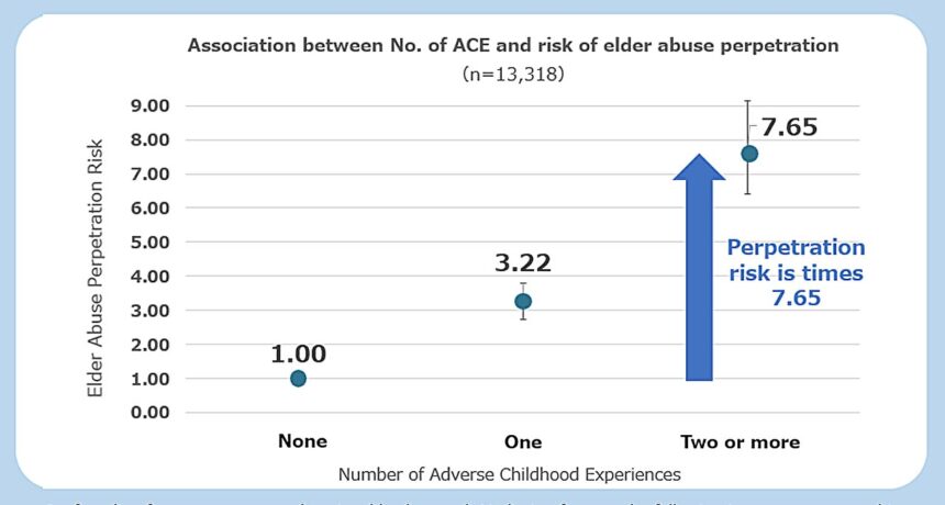 Study finds link between adverse childhood experiences and elder abuse