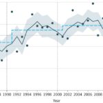 Survival rate for avalanche burials has increased by 10% since 1994, finds new analysis