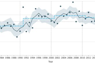 Survival rate for avalanche burials has increased by 10% since 1994, finds new analysis