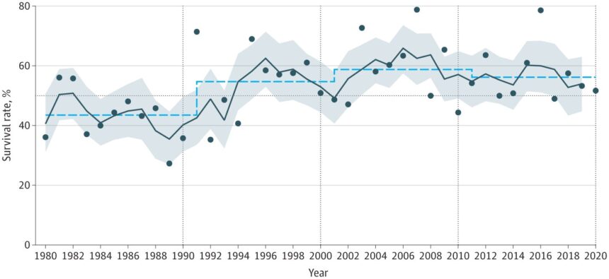 Survival rate for avalanche burials has increased by 10% since 1994, finds new analysis