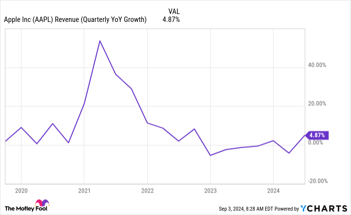 AAPL Revenue (Quarterly YoY Growth) Chart