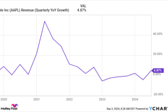 AAPL Revenue (Quarterly YoY Growth) Chart