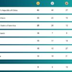 Paris Paralympics 2024 Medal Tally Updated after Day 7 (Credits: Olympics)