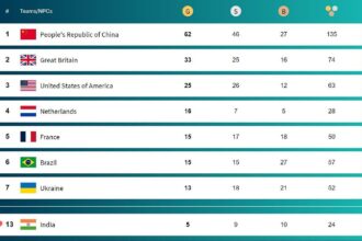 Paris Paralympics 2024 Medal Tally Updated after Day 7 (Credits: Olympics)