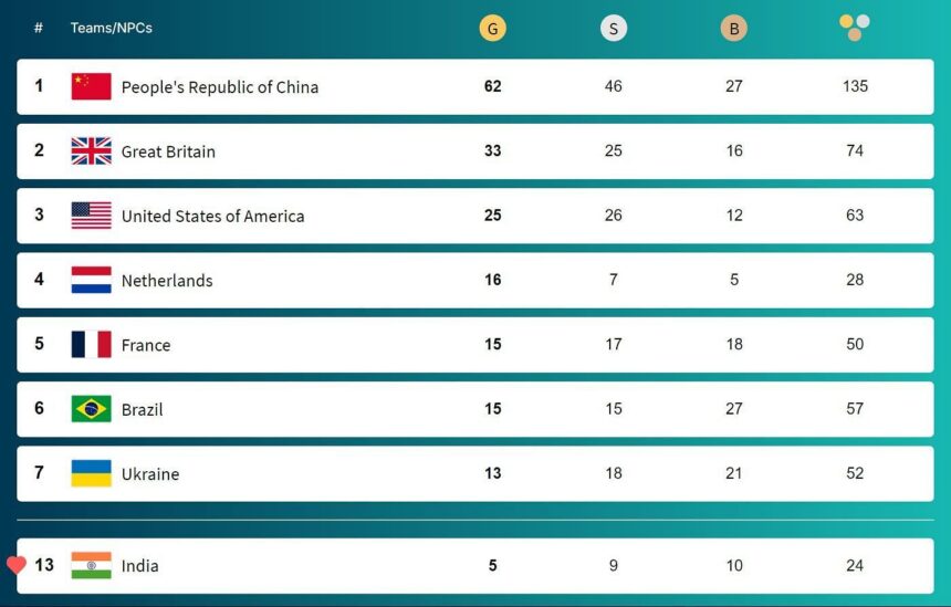 Paris Paralympics 2024 Medal Tally Updated after Day 7 (Credits: Olympics)