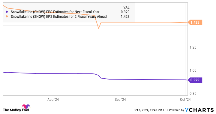 SNOW EPS Estimates for Next Fiscal Year Chart