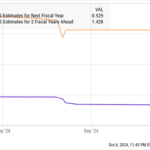 SNOW EPS Estimates for Next Fiscal Year Chart