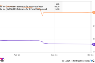 SNOW EPS Estimates for Next Fiscal Year Chart