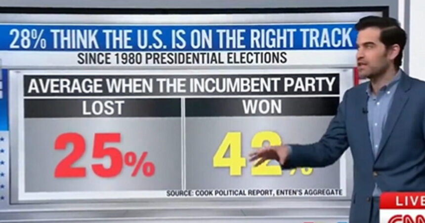 CNN's Harry Enten Suggests History is Not on Kamala's Side - Notes Huge Gains in Republican Voter Registrations (VIDEO) | The Gateway Pundit