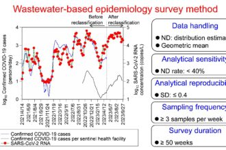 COVID-19 case study in Japan identifies effective wastewater surveillance methods for monitoring infections