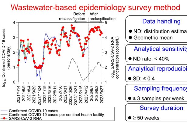 COVID-19 case study in Japan identifies effective wastewater surveillance methods for monitoring infections
