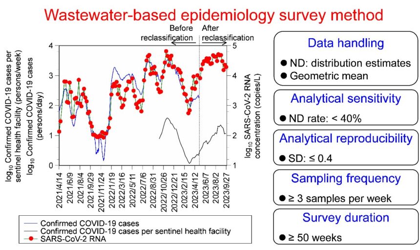 COVID-19 case study in Japan identifies effective wastewater surveillance methods for monitoring infections