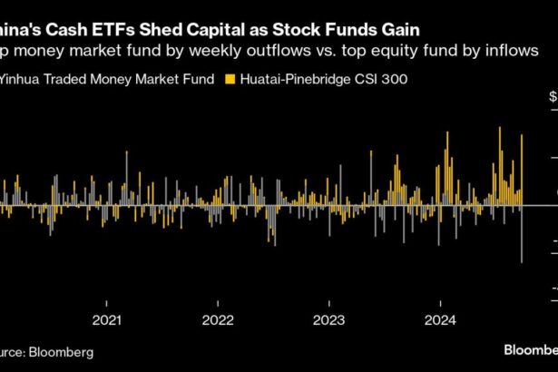 China’s Cash Funds Lose Billions in Rush Back to Stock Market