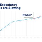 Despite medical advances, life expectancy gains are slowing