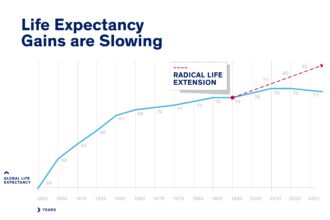 Despite medical advances, life expectancy gains are slowing