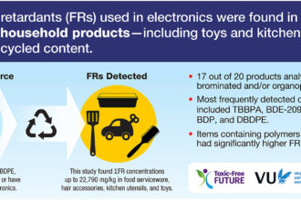 From kitchenware to toys, household items linked to toxic flame retardants