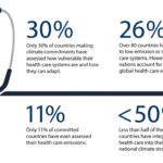 Many nations aren't meeting their green health care commitments, study says