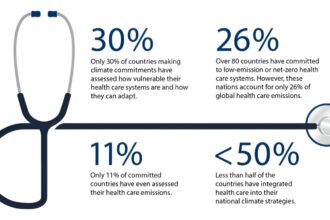 Many nations aren't meeting their green health care commitments, study says