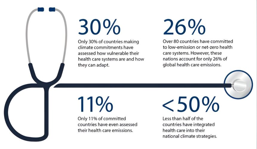 Many nations aren't meeting their green health care commitments, study says