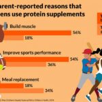 Many teens use protein supplements for muscle growth, sports performance