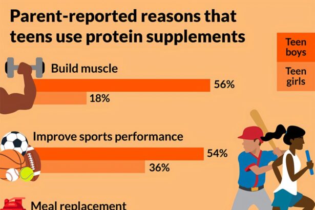 Many teens use protein supplements for muscle growth, sports performance