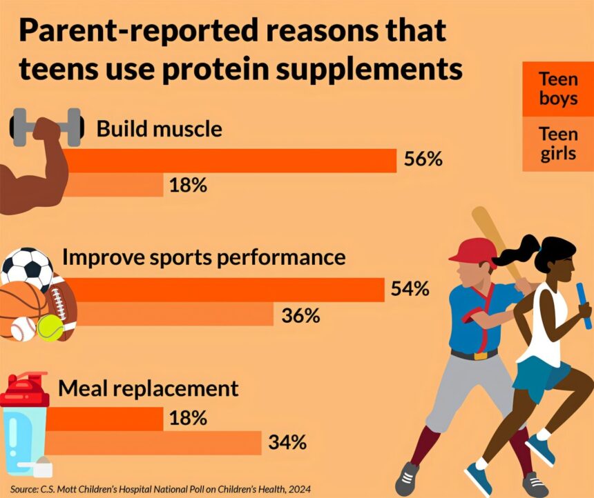 Many teens use protein supplements for muscle growth, sports performance