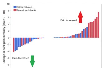 Reducing sitting by about 40 minutes daily may prevent back pain, research suggests