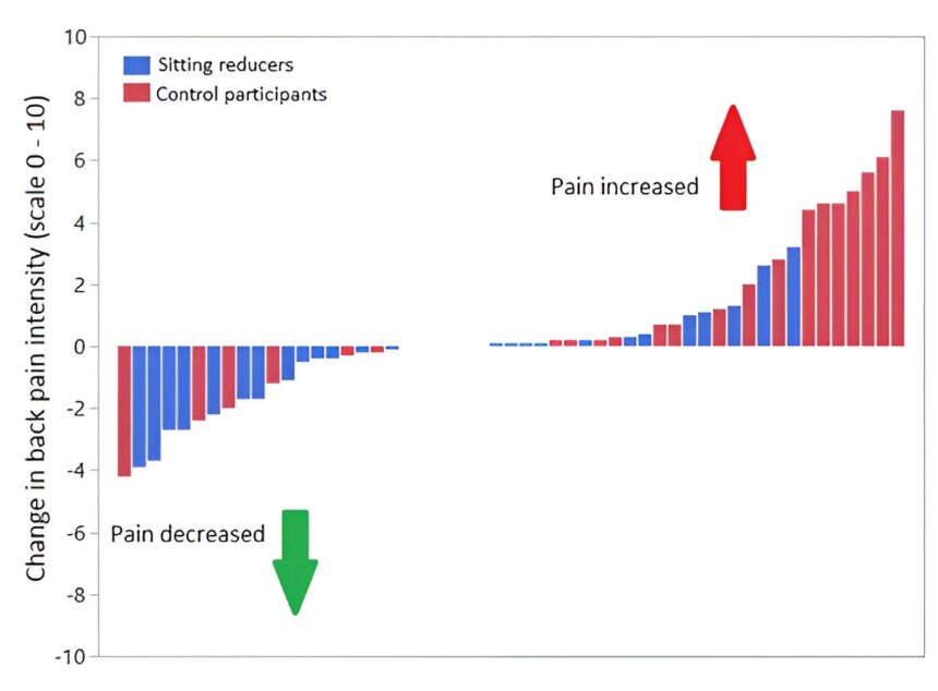 Reducing sitting by about 40 minutes daily may prevent back pain, research suggests